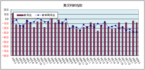 業況判断指数