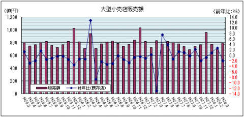 大型小売店販売額