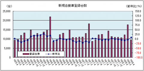 新規自動車登録台数