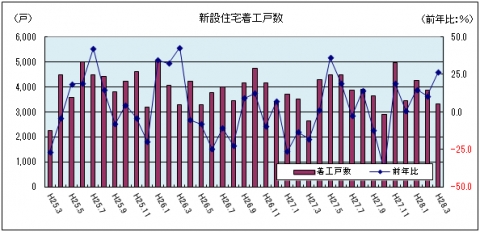 新規住宅着工戸数