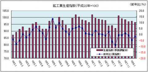 鉱工業生産指数