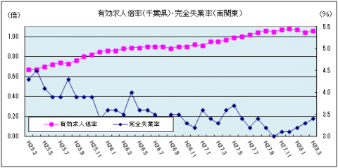 有効求人倍率・完全失業率