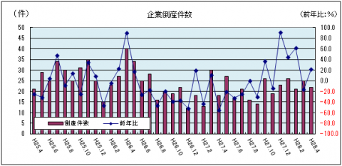 企業倒産件数