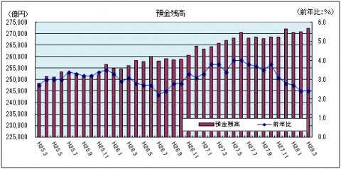 預金残高