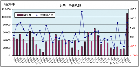 公共工事請負額