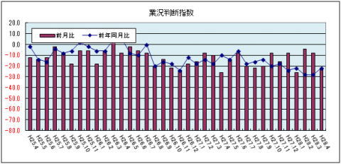 業況判断指数