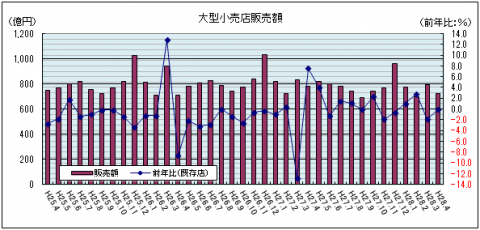 大型小売店販売額