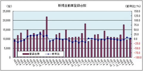 新規自動車登録台数