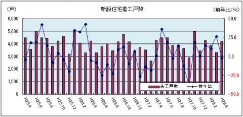 新設住宅着工戸数