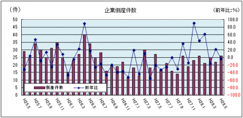 企業倒産件数