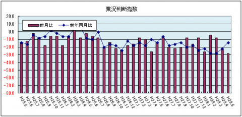 業況判断指数