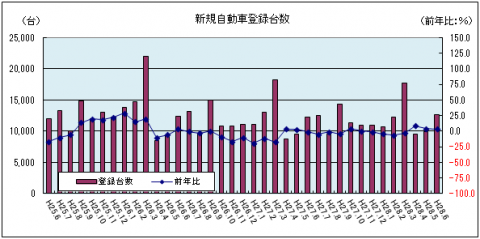 新規自動車登録台数