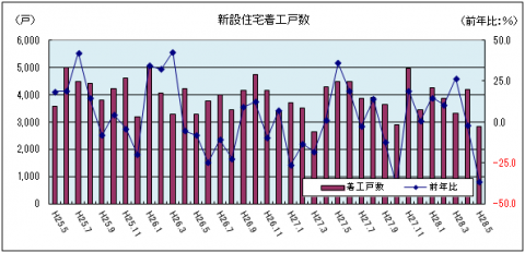 新設住宅着工戸数