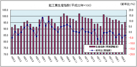 鉱工業生産指数