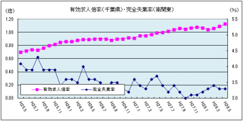 有効求人倍率