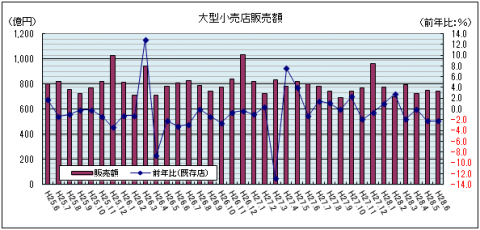 大型小売店販売額