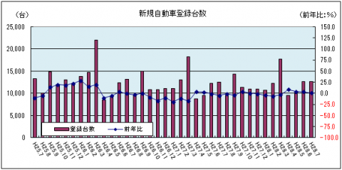 新規自動車登録台数