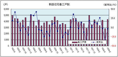 新設住宅着工戸数