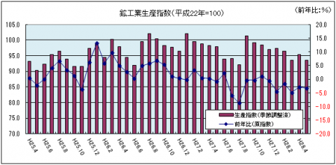 鉱工業生産指数