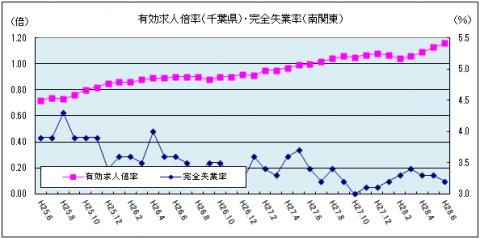 有効求人倍率