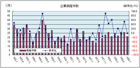 企業倒産件数