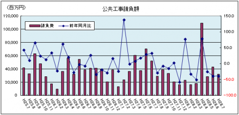 公共工事請負額