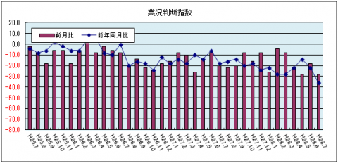 業況判断指数