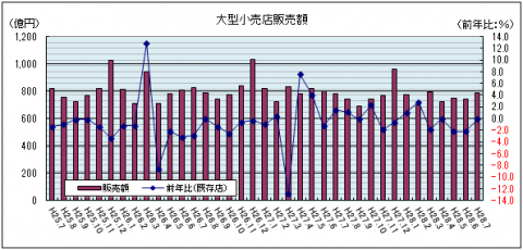 大型小売店販売額