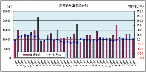 新規自動車登録台数