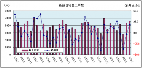 新設住宅着工戸数