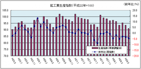 鉱工業生産指数