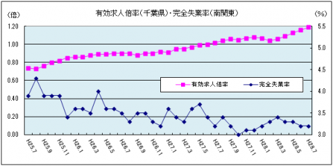 有効求人倍率