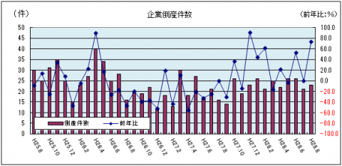 企業倒産件数