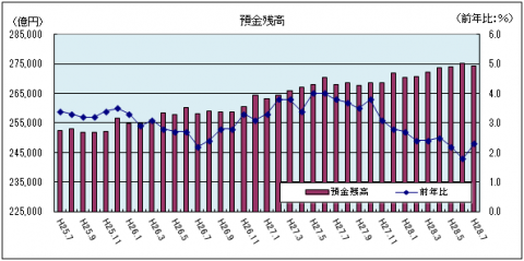 金融情勢