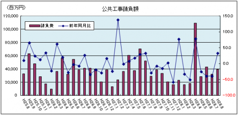 公共工事請負額