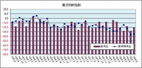 業況判断指数