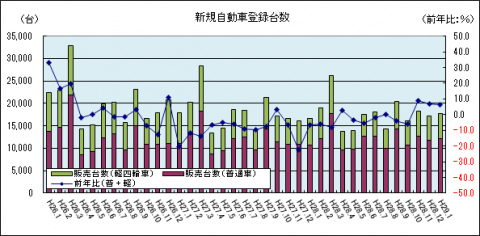 新規自動車販売台数