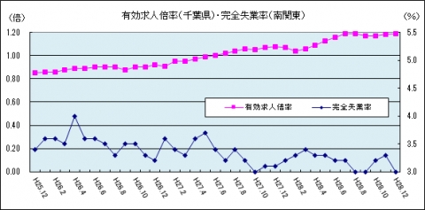 有効求人倍率