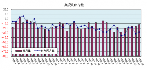 業況判断指数