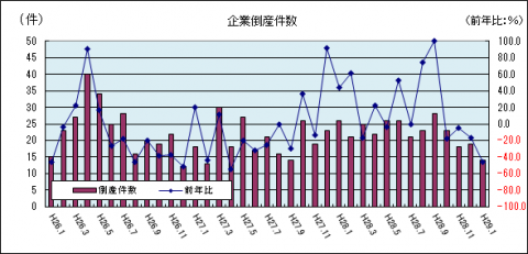 企業倒産件数