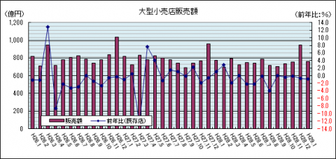 大型小売店販売額