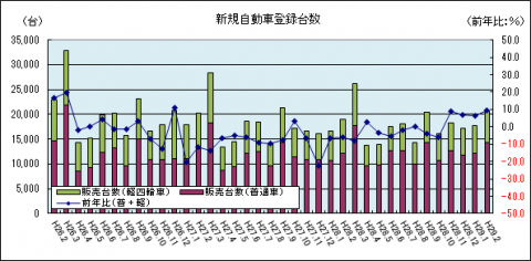 新規自動車登録台数