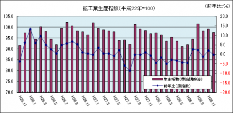 鉱工業生産指数