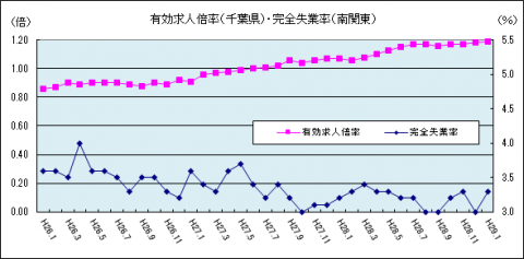 有効求人倍率