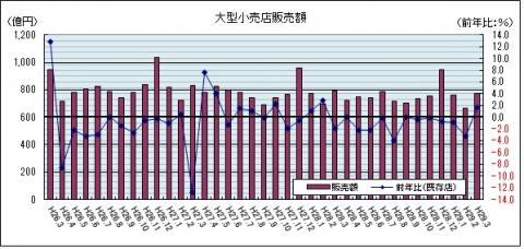 大型小売店等販売額（平成29年3月まで）のグラフ