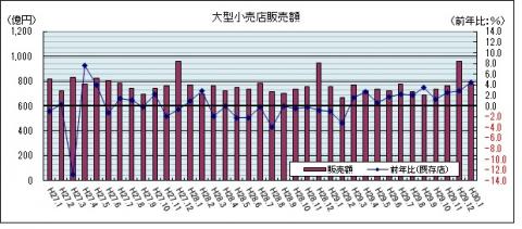 大型小売店販売額（平成30年1月のグラフ）