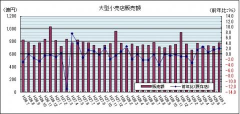 大型小売店販売額（平成29年7月のグラフ）