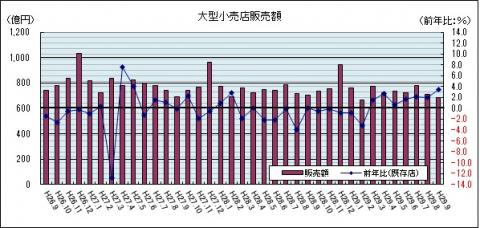 大型小売店販売額（平成29年9月のグラフ）