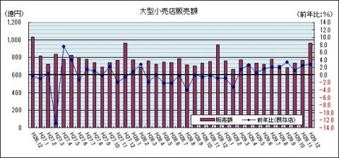 大型小売店販売額（平成29年12月のグラフ）