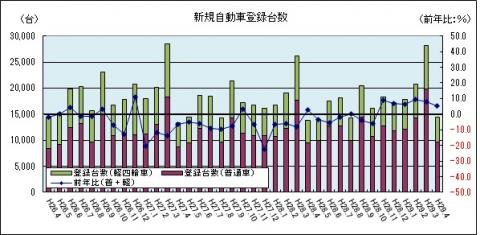 新規自動車登録台数（軽四輪車を含む：平成29年4月まで）のグラフ